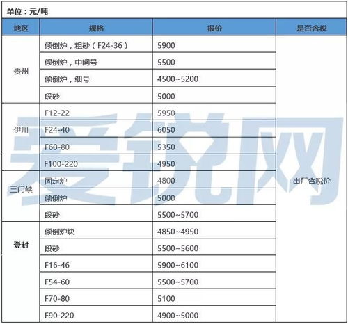 材料价格周报 12月10日 12月16日 棕刚玉生产受限价格上涨,白刚玉现货难寻 山东